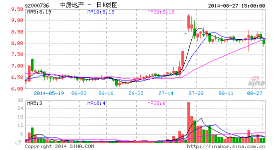 中房地产一董事2年35次拒投赞成票 频质疑财报